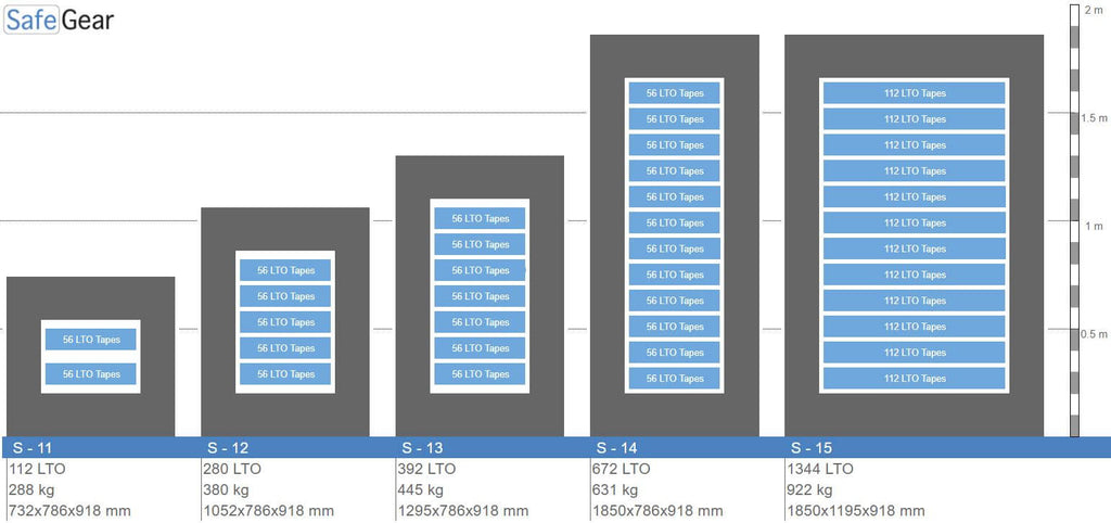 S13 Fireproof Data Safe - 336 LTO Data Tapes - Fire Test 120 min